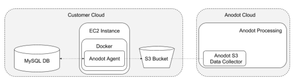 SQLtoS3_prereqisite_components.png