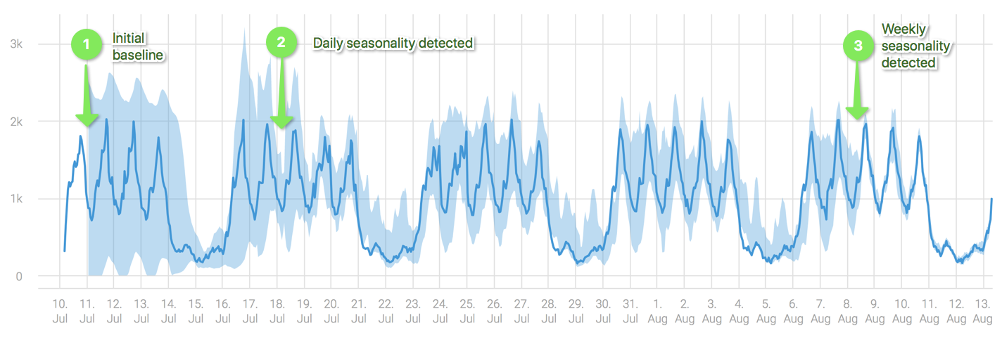 Learning_process_metric_weekly_seasonality.png