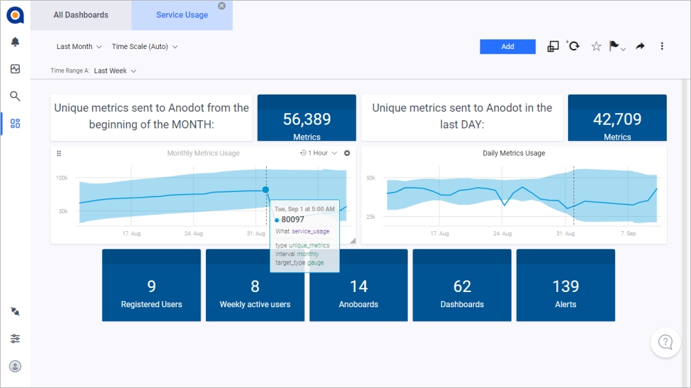 Dashboard Overview – Anodot