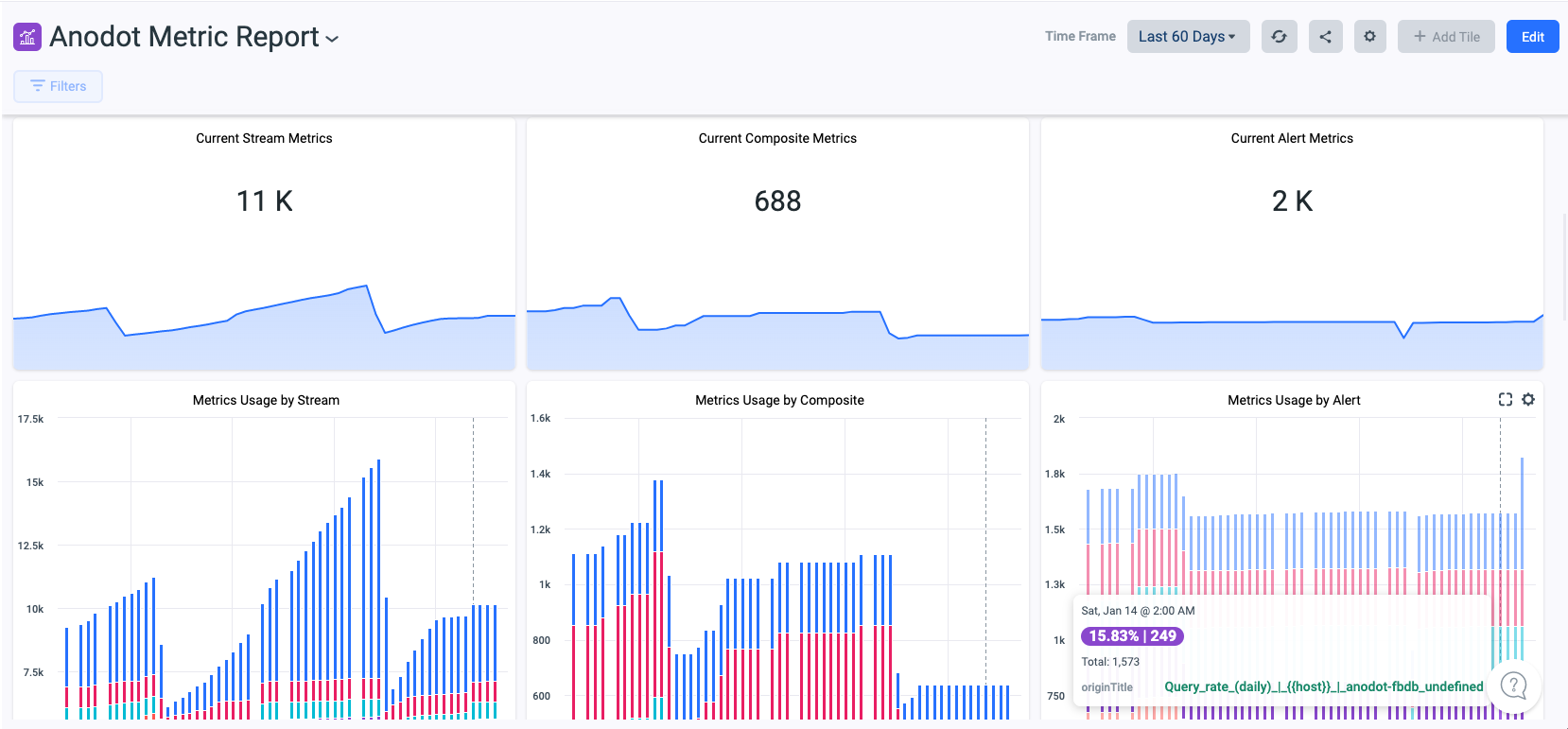 Anodot Service Usage – Anodot