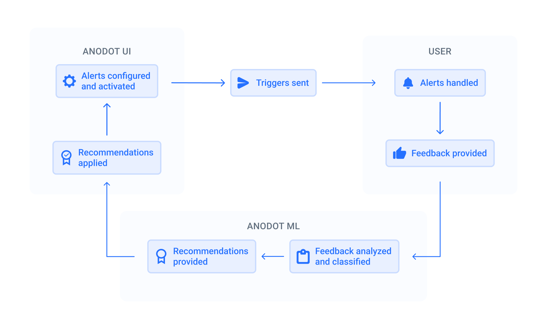 Recommendations Overview - Anodot